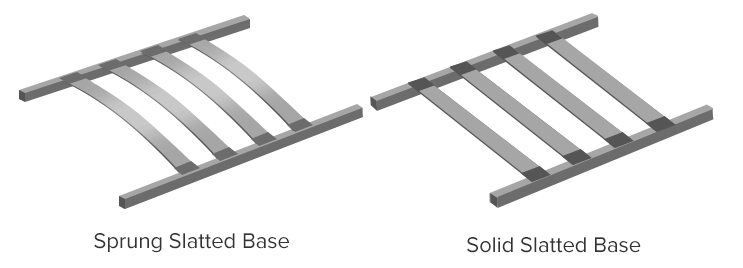 Diagram Comparing Sprung Slats and Solid Slats for Bed