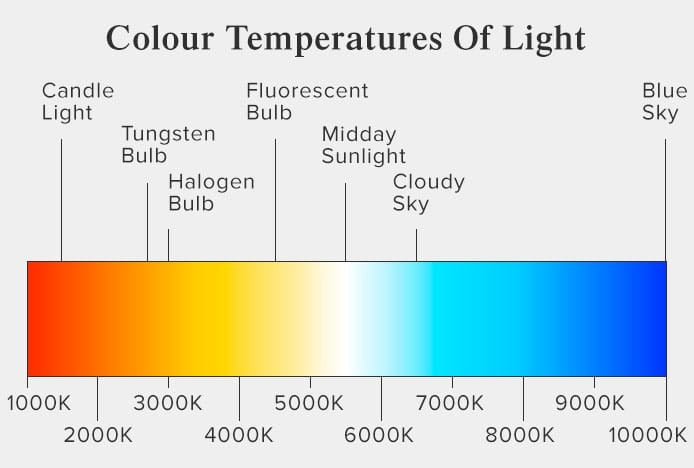 How Light Affects Colour