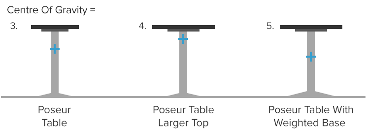 Diagram Showing how the Centre of Gravity of Larger Top Tables Changes
