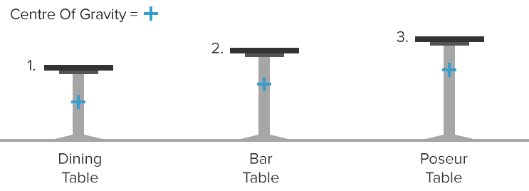 Diagram Showing How The Centre of Gravity Increases With Table Height